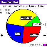 התפלגות מכירות על פי סוג כרטיס אשראי